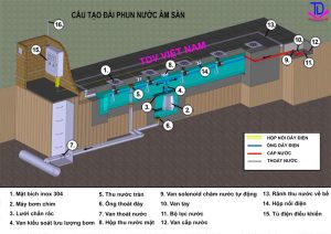 Cấu tạo đài phun nước 1