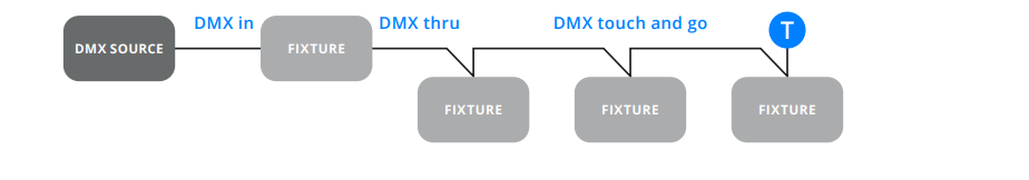 Bơm chìm điều khiển DMX là gì